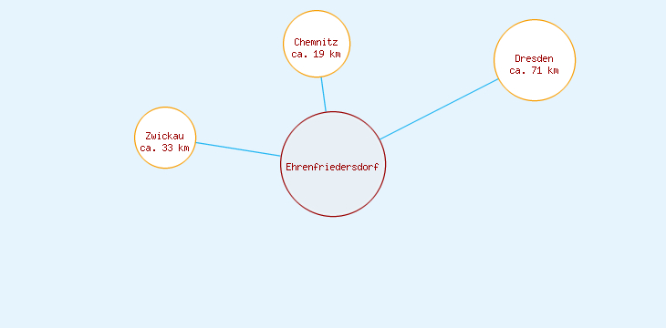 Distanzen Ehrenfriedersdorf