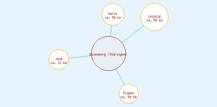 Distanzen Eisenberg (Thüringen)
