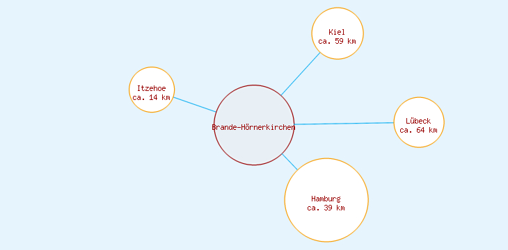 Distanzen Brande-Hörnerkirchen