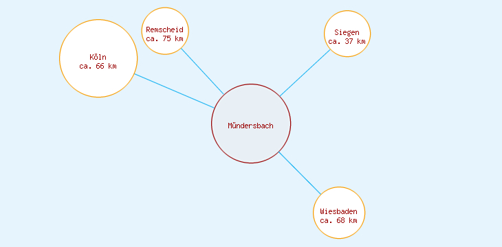 Distanzen Mündersbach