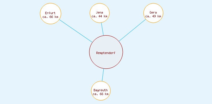 Distanzen Remptendorf