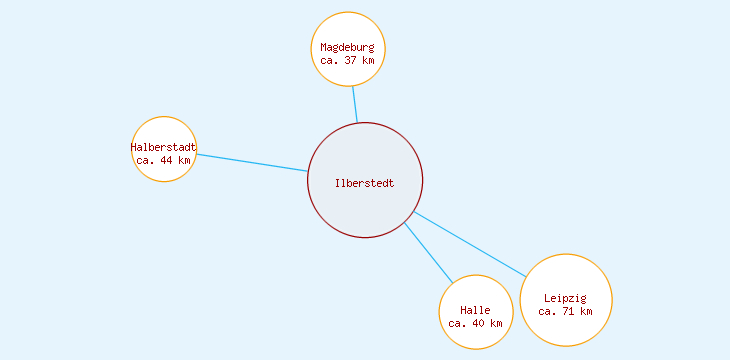 Distanzen Ilberstedt