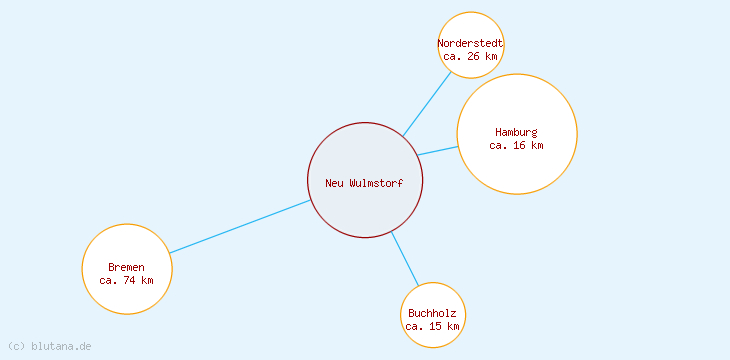 Distanzen Neu Wulmstorf