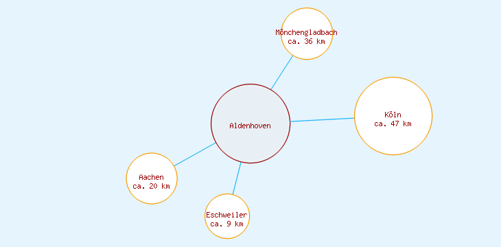 Distanzen Aldenhoven