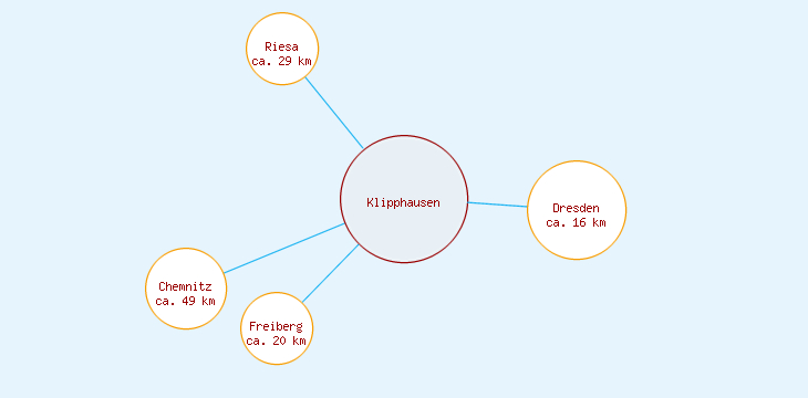 Distanzen Klipphausen