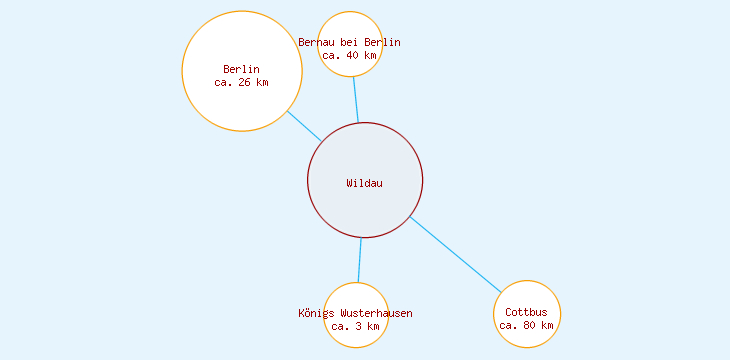 Distanzen Wildau