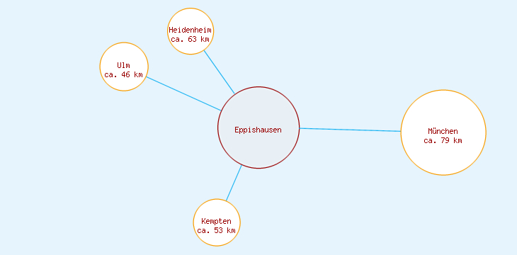 Distanzen Eppishausen