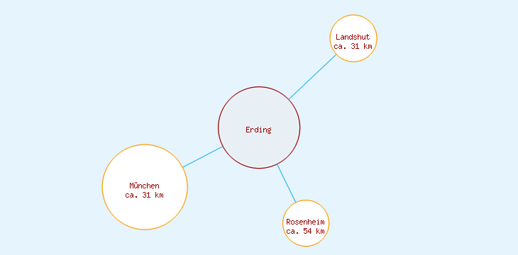 Distanzen Erding