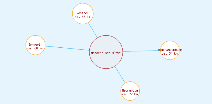Distanzen Nossentiner Hütte