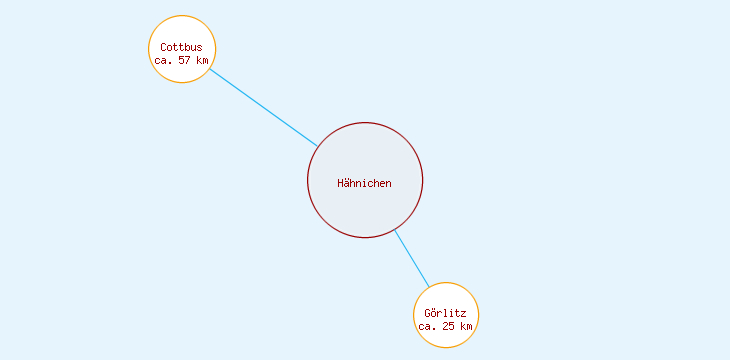Distanzen Hähnichen