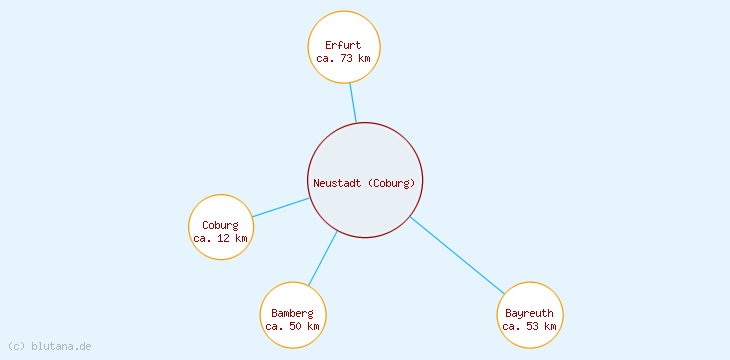 Distanzen Neustadt (Coburg)