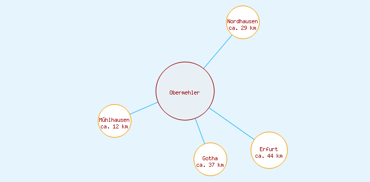 Distanzen Obermehler