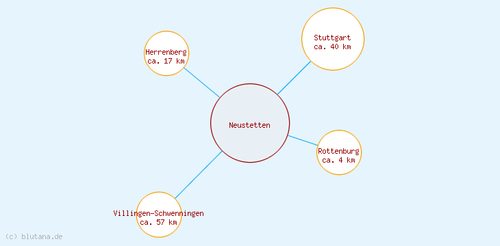 Distanzen Neustetten