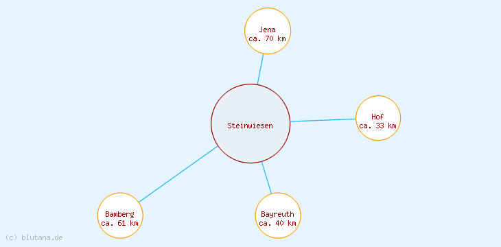 Distanzen Steinwiesen
