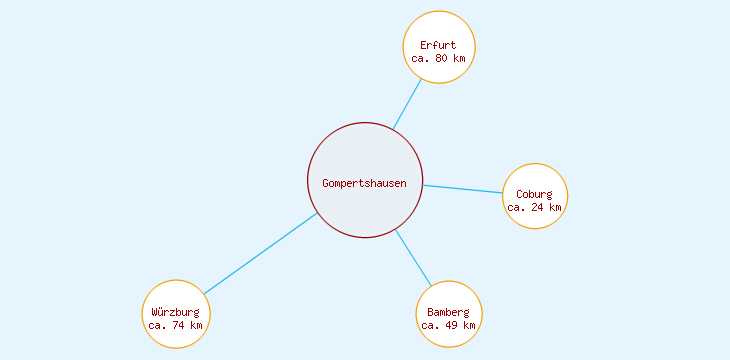 Distanzen Gompertshausen