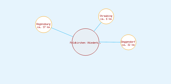 Distanzen Feldkirchen (Niederbayern)