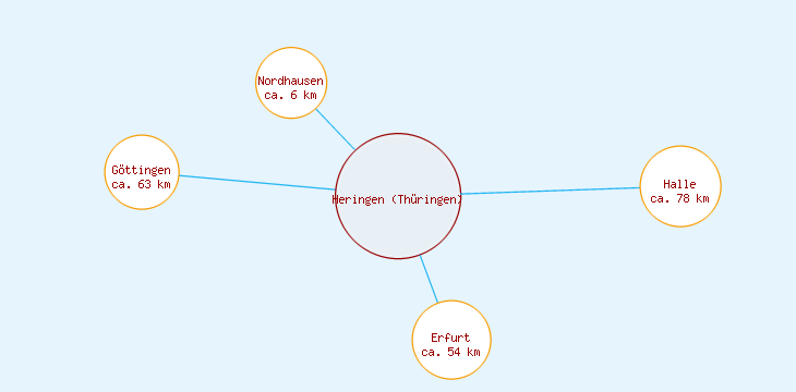 Distanzen Heringen (Thüringen)