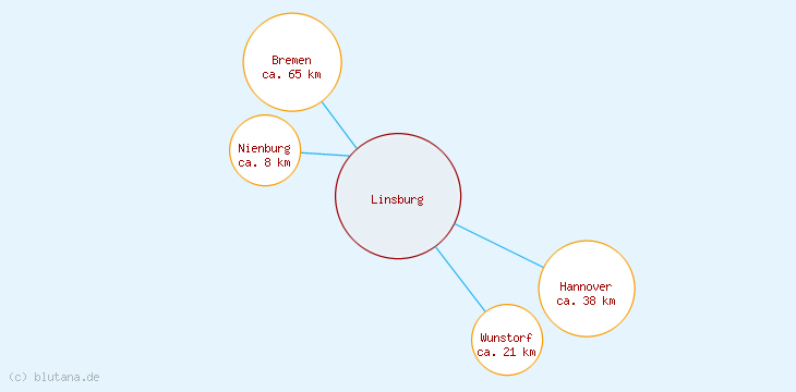 Distanzen Linsburg