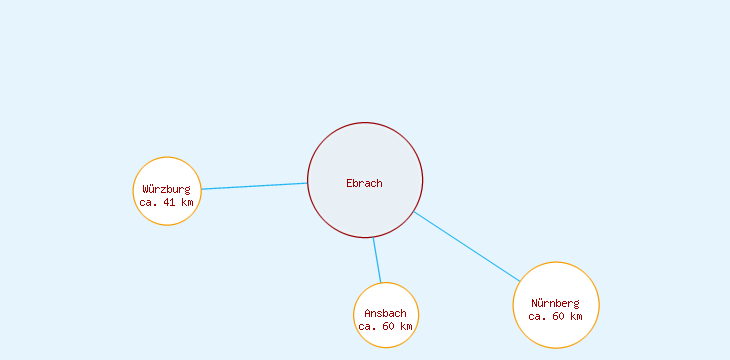Distanzen Ebrach