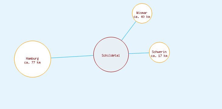 Distanzen Schildetal