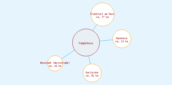Distanzen Fußgönheim