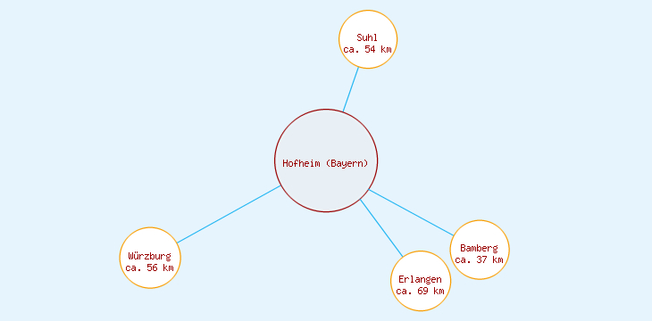 Distanzen Hofheim (Bayern)