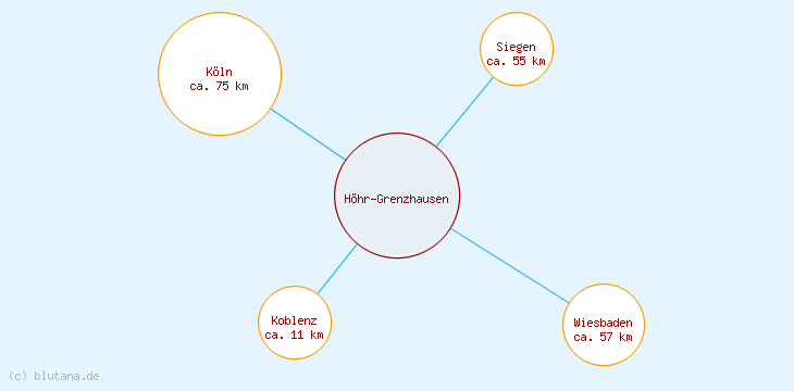 Distanzen Höhr-Grenzhausen