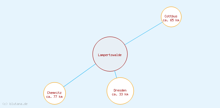 Distanzen Lampertswalde
