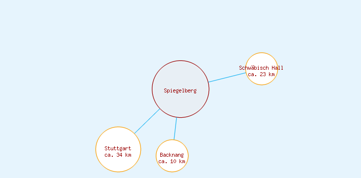 Distanzen Spiegelberg