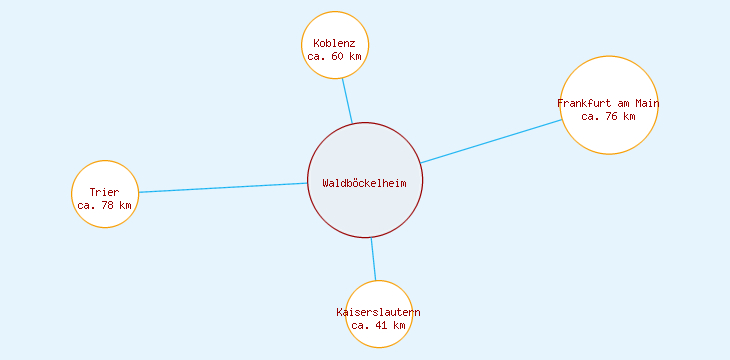 Distanzen Waldböckelheim