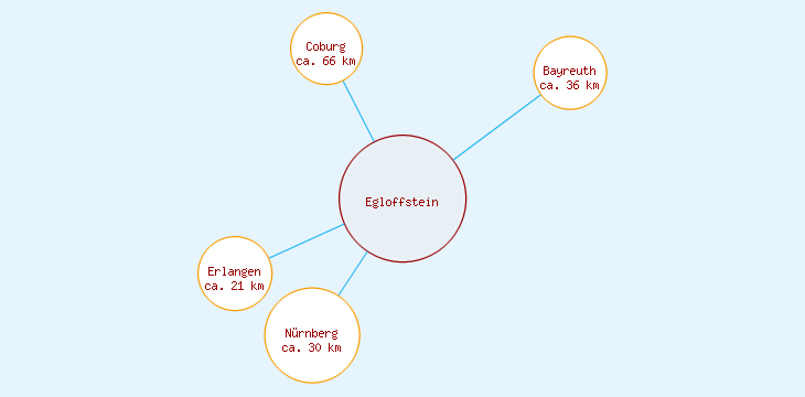 Distanzen Egloffstein