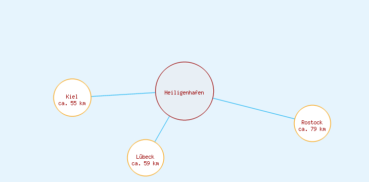 Distanzen Heiligenhafen