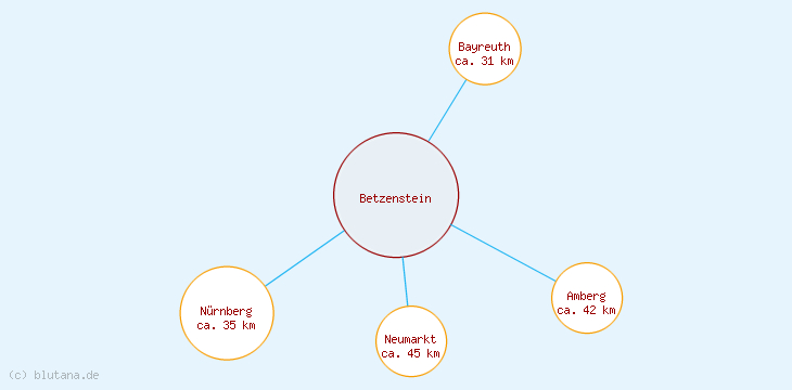 Distanzen Betzenstein