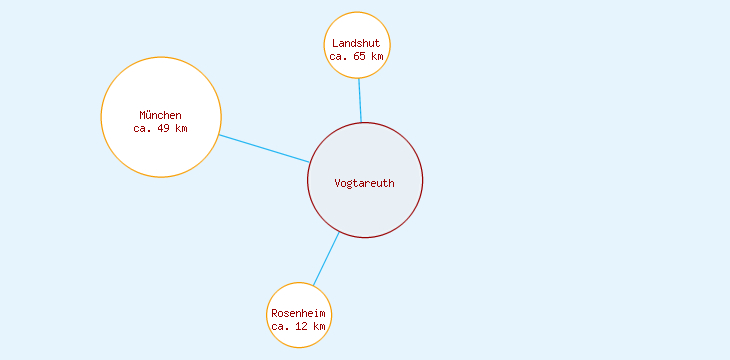 Distanzen Vogtareuth