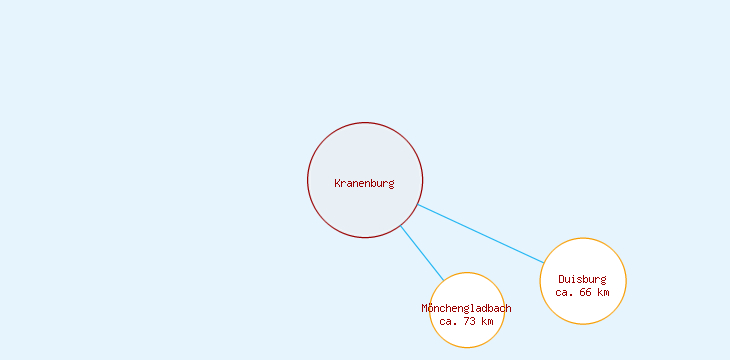 Distanzen Kranenburg