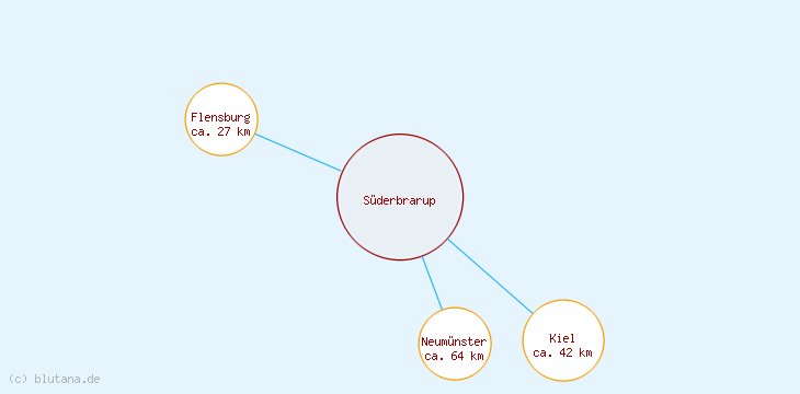 Distanzen Süderbrarup