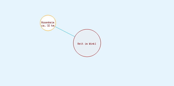 Distanzen Reit im Winkl