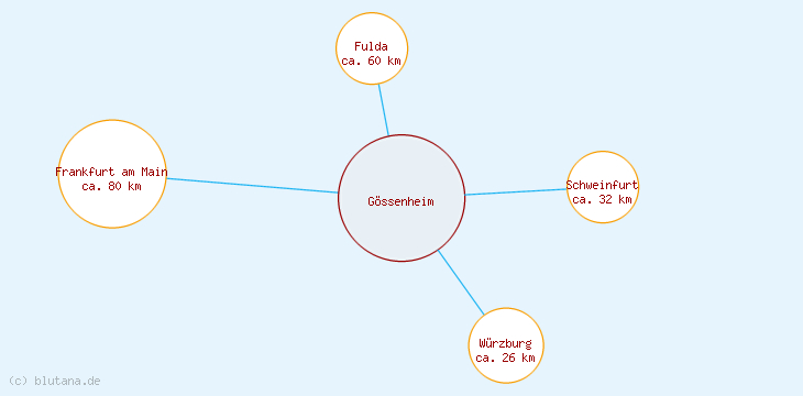 Distanzen Gössenheim
