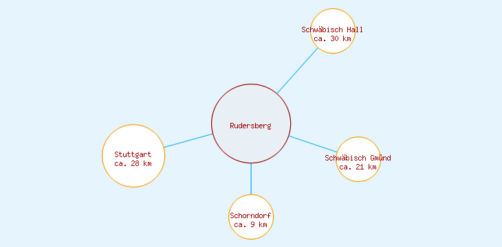 Distanzen Rudersberg