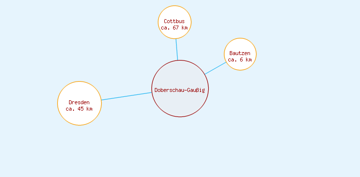Distanzen Doberschau-Gaußig