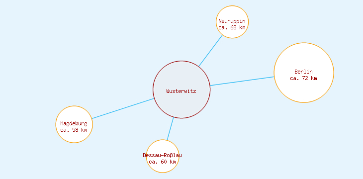 Distanzen Wusterwitz