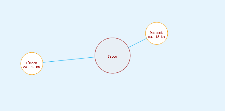 Distanzen Satow