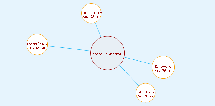 Distanzen Vorderweidenthal