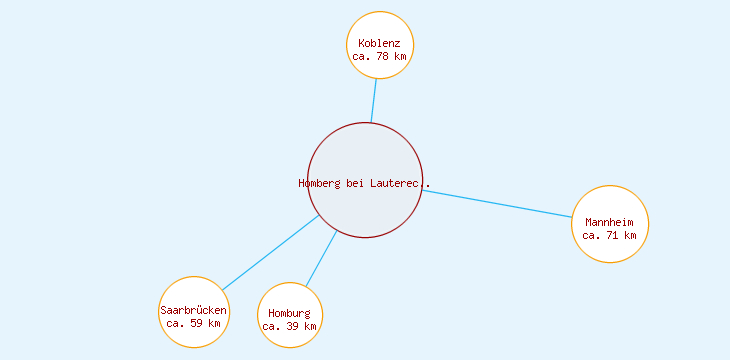 Distanzen Homberg bei Lauterecken