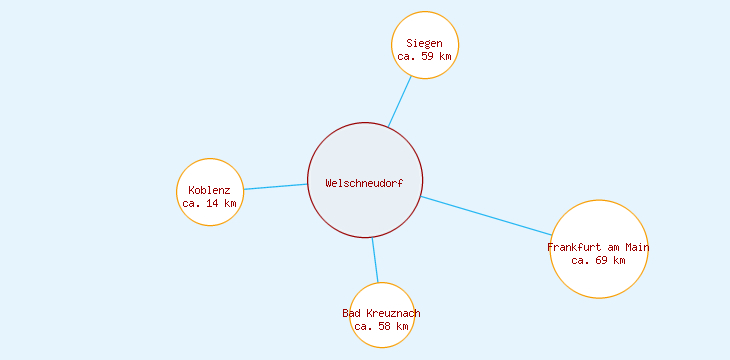 Distanzen Welschneudorf