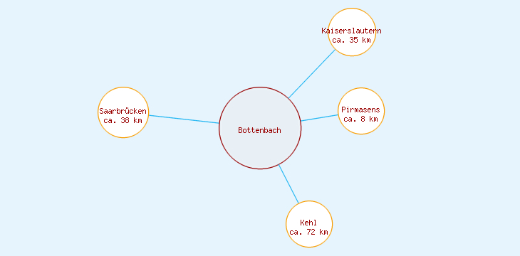 Distanzen Bottenbach