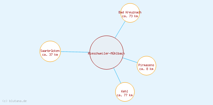 Distanzen Rieschweiler-Mühlbach