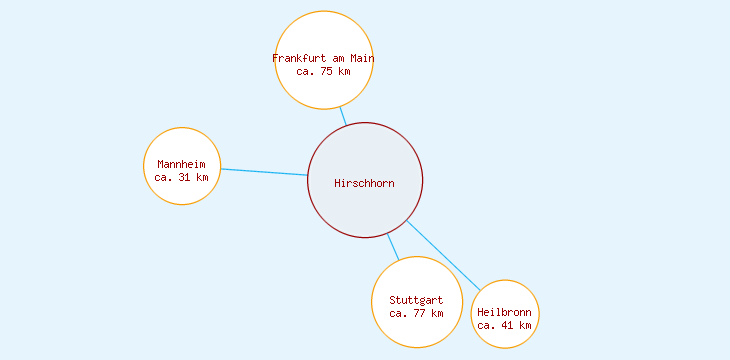 Distanzen Hirschhorn