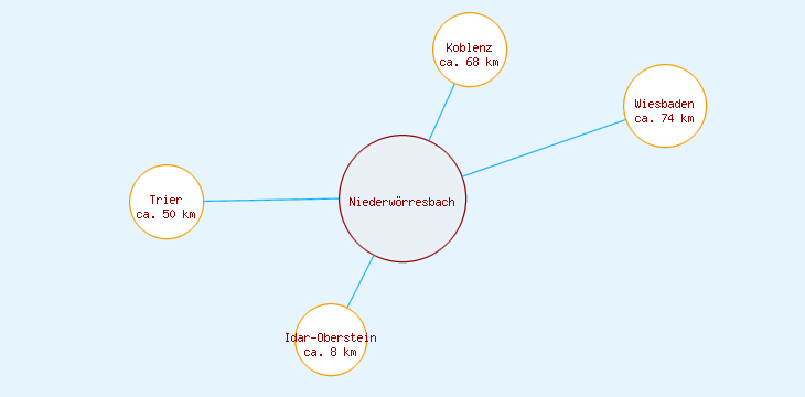 Distanzen Niederwörresbach