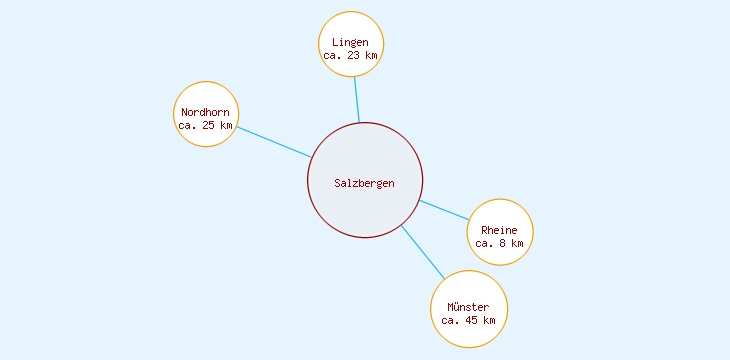 Distanzen Salzbergen